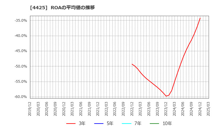 4425 Ｋｕｄａｎ(株): ROAの平均値の推移