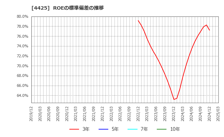 4425 Ｋｕｄａｎ(株): ROEの標準偏差の推移