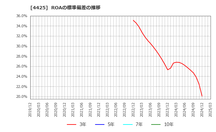 4425 Ｋｕｄａｎ(株): ROAの標準偏差の推移