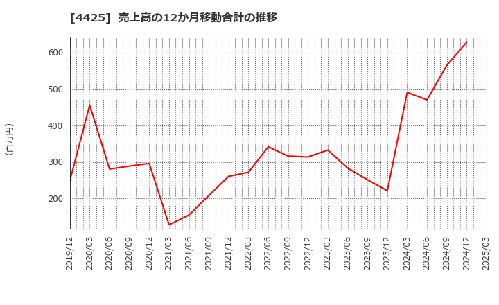 4425 Ｋｕｄａｎ(株): 売上高の12か月移動合計の推移