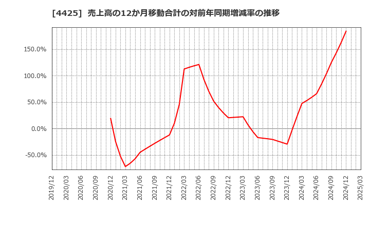 4425 Ｋｕｄａｎ(株): 売上高の12か月移動合計の対前年同期増減率の推移