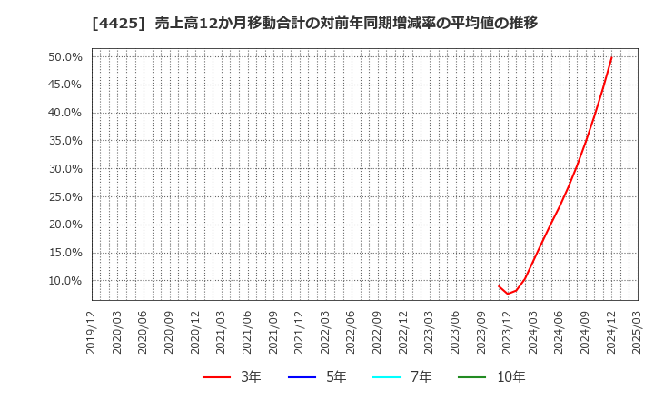 4425 Ｋｕｄａｎ(株): 売上高12か月移動合計の対前年同期増減率の平均値の推移