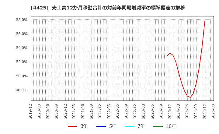 4425 Ｋｕｄａｎ(株): 売上高12か月移動合計の対前年同期増減率の標準偏差の推移