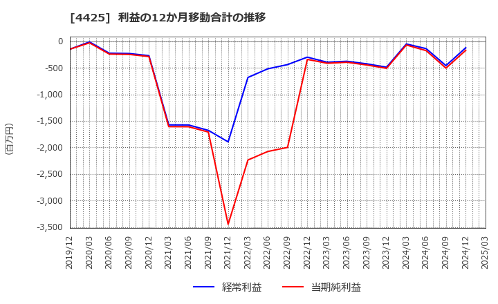 4425 Ｋｕｄａｎ(株): 利益の12か月移動合計の推移