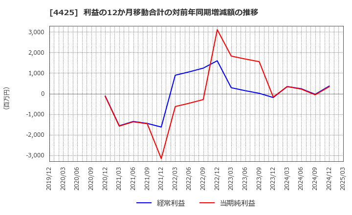4425 Ｋｕｄａｎ(株): 利益の12か月移動合計の対前年同期増減額の推移