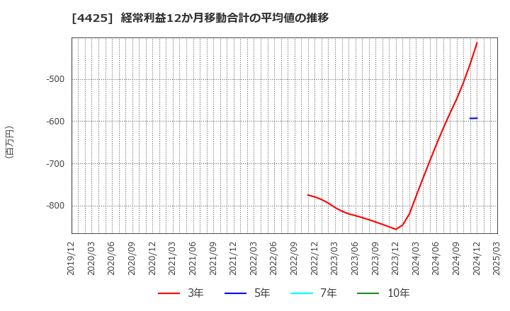 4425 Ｋｕｄａｎ(株): 経常利益12か月移動合計の平均値の推移