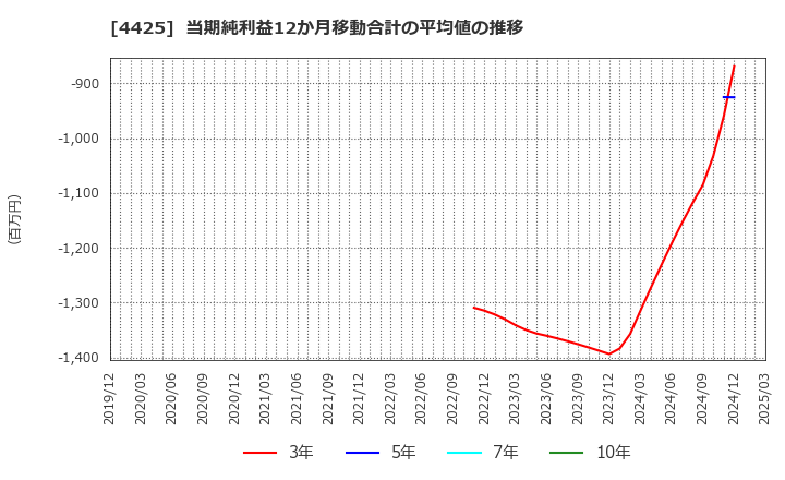 4425 Ｋｕｄａｎ(株): 当期純利益12か月移動合計の平均値の推移