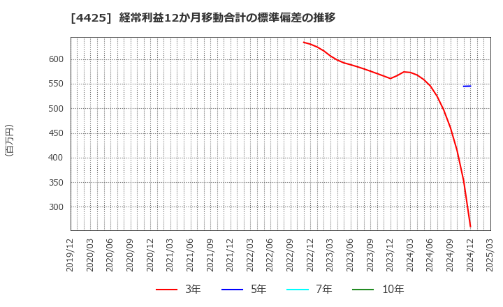 4425 Ｋｕｄａｎ(株): 経常利益12か月移動合計の標準偏差の推移