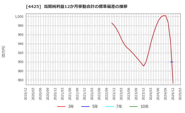 4425 Ｋｕｄａｎ(株): 当期純利益12か月移動合計の標準偏差の推移