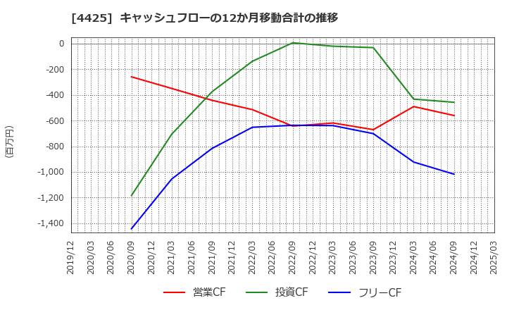 4425 Ｋｕｄａｎ(株): キャッシュフローの12か月移動合計の推移