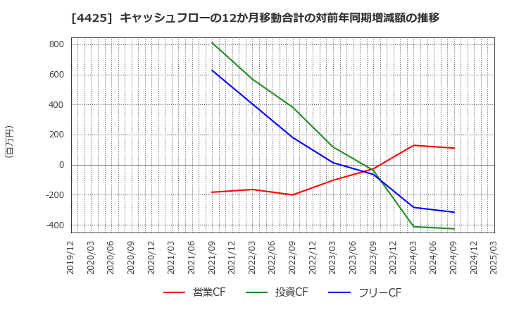 4425 Ｋｕｄａｎ(株): キャッシュフローの12か月移動合計の対前年同期増減額の推移