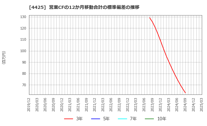 4425 Ｋｕｄａｎ(株): 営業CFの12か月移動合計の標準偏差の推移