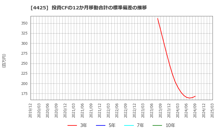 4425 Ｋｕｄａｎ(株): 投資CFの12か月移動合計の標準偏差の推移