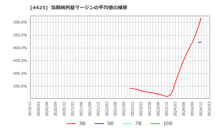 4425 Ｋｕｄａｎ(株): 当期純利益マージンの平均値の推移