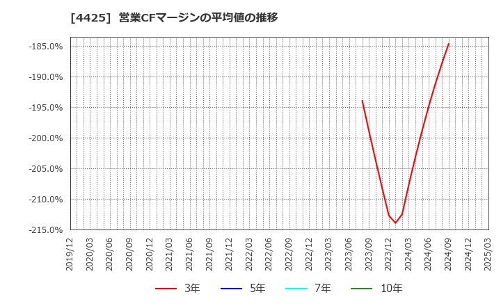 4425 Ｋｕｄａｎ(株): 営業CFマージンの平均値の推移