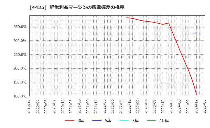 4425 Ｋｕｄａｎ(株): 経常利益マージンの標準偏差の推移