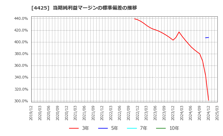 4425 Ｋｕｄａｎ(株): 当期純利益マージンの標準偏差の推移