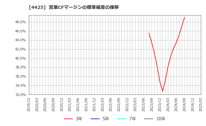 4425 Ｋｕｄａｎ(株): 営業CFマージンの標準偏差の推移
