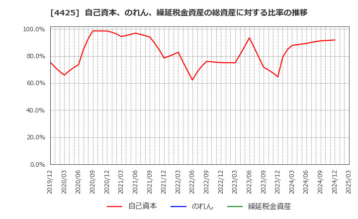 4425 Ｋｕｄａｎ(株): 自己資本、のれん、繰延税金資産の総資産に対する比率の推移