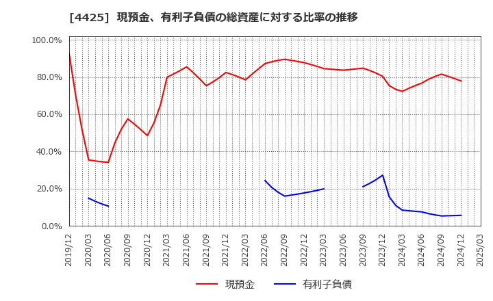 4425 Ｋｕｄａｎ(株): 現預金、有利子負債の総資産に対する比率の推移