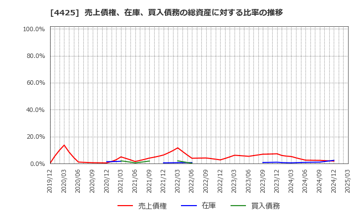 4425 Ｋｕｄａｎ(株): 売上債権、在庫、買入債務の総資産に対する比率の推移