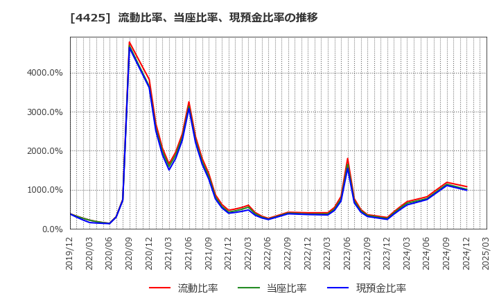 4425 Ｋｕｄａｎ(株): 流動比率、当座比率、現預金比率の推移