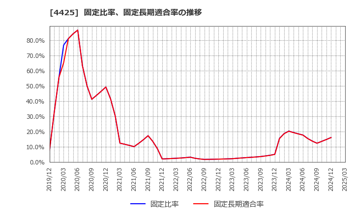 4425 Ｋｕｄａｎ(株): 固定比率、固定長期適合率の推移