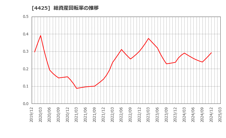 4425 Ｋｕｄａｎ(株): 総資産回転率の推移