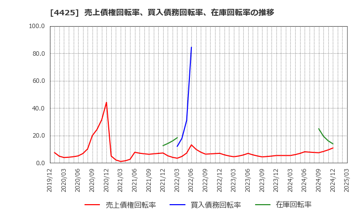 4425 Ｋｕｄａｎ(株): 売上債権回転率、買入債務回転率、在庫回転率の推移