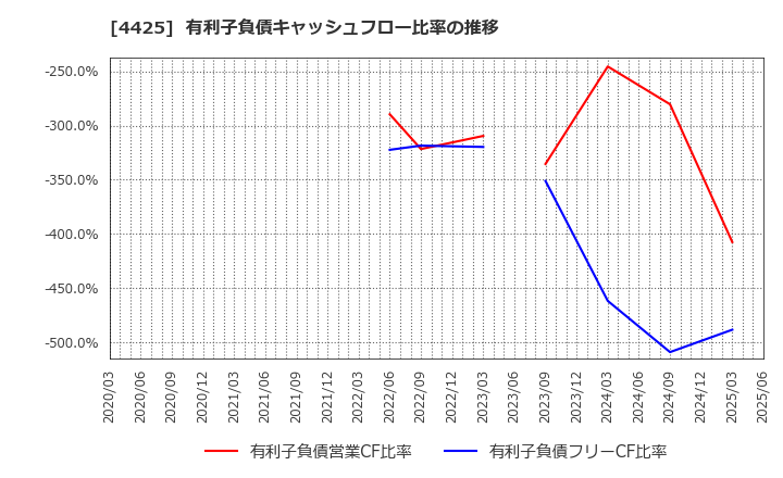 4425 Ｋｕｄａｎ(株): 有利子負債キャッシュフロー比率の推移