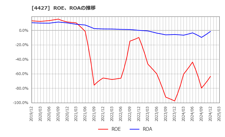 4427 (株)ＥｄｕＬａｂ: ROE、ROAの推移