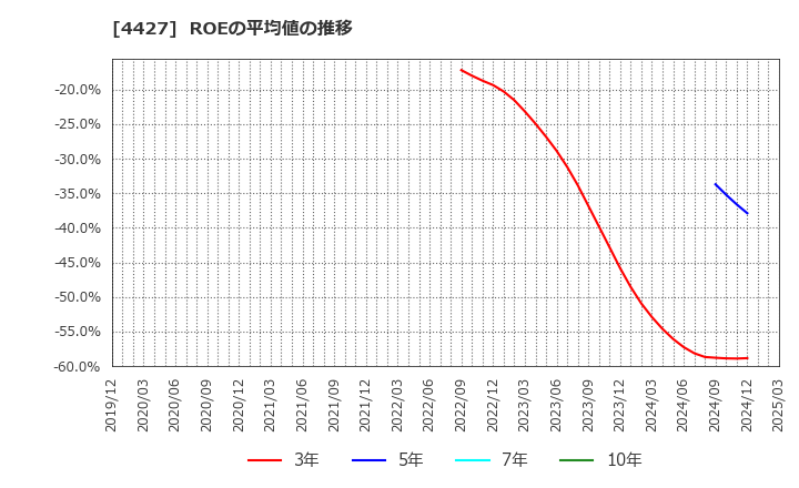 4427 (株)ＥｄｕＬａｂ: ROEの平均値の推移