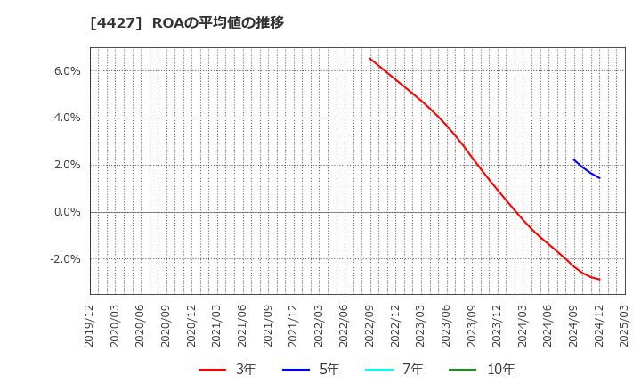 4427 (株)ＥｄｕＬａｂ: ROAの平均値の推移