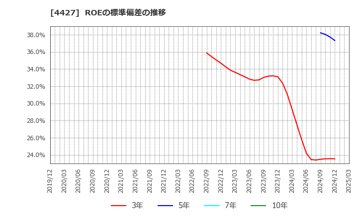 4427 (株)ＥｄｕＬａｂ: ROEの標準偏差の推移