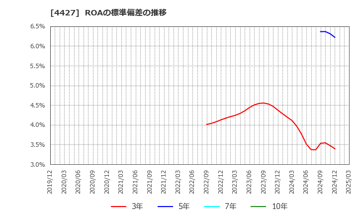 4427 (株)ＥｄｕＬａｂ: ROAの標準偏差の推移