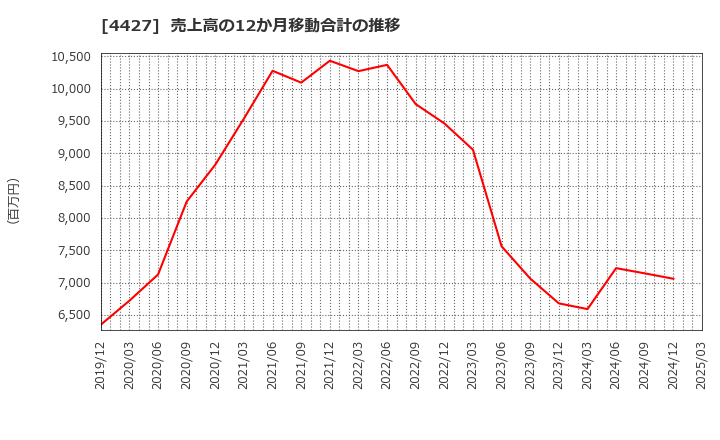 4427 (株)ＥｄｕＬａｂ: 売上高の12か月移動合計の推移