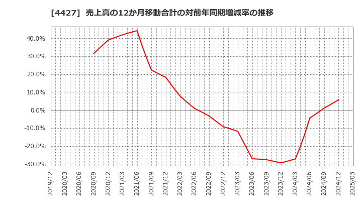 4427 (株)ＥｄｕＬａｂ: 売上高の12か月移動合計の対前年同期増減率の推移
