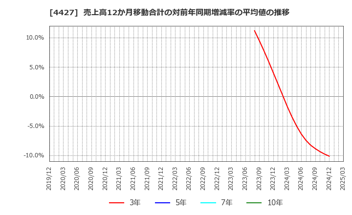 4427 (株)ＥｄｕＬａｂ: 売上高12か月移動合計の対前年同期増減率の平均値の推移