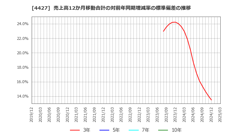 4427 (株)ＥｄｕＬａｂ: 売上高12か月移動合計の対前年同期増減率の標準偏差の推移