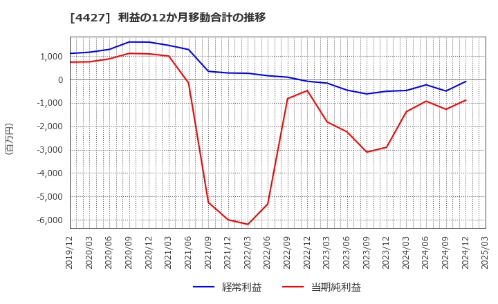 4427 (株)ＥｄｕＬａｂ: 利益の12か月移動合計の推移