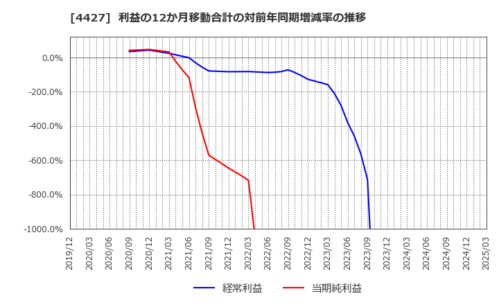 4427 (株)ＥｄｕＬａｂ: 利益の12か月移動合計の対前年同期増減率の推移