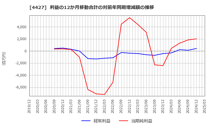 4427 (株)ＥｄｕＬａｂ: 利益の12か月移動合計の対前年同期増減額の推移