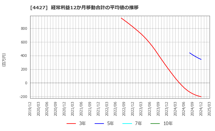 4427 (株)ＥｄｕＬａｂ: 経常利益12か月移動合計の平均値の推移