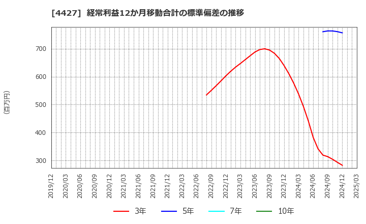 4427 (株)ＥｄｕＬａｂ: 経常利益12か月移動合計の標準偏差の推移