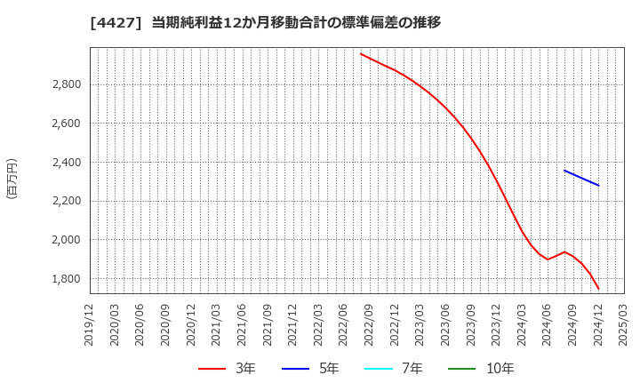 4427 (株)ＥｄｕＬａｂ: 当期純利益12か月移動合計の標準偏差の推移