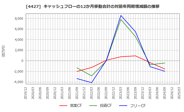 4427 (株)ＥｄｕＬａｂ: キャッシュフローの12か月移動合計の対前年同期増減額の推移