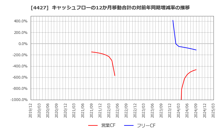 4427 (株)ＥｄｕＬａｂ: キャッシュフローの12か月移動合計の対前年同期増減率の推移