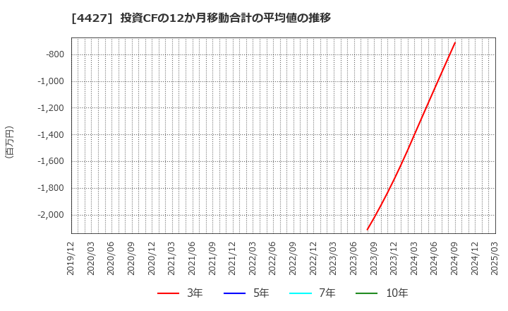4427 (株)ＥｄｕＬａｂ: 投資CFの12か月移動合計の平均値の推移