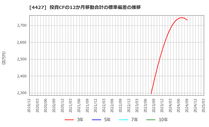 4427 (株)ＥｄｕＬａｂ: 投資CFの12か月移動合計の標準偏差の推移