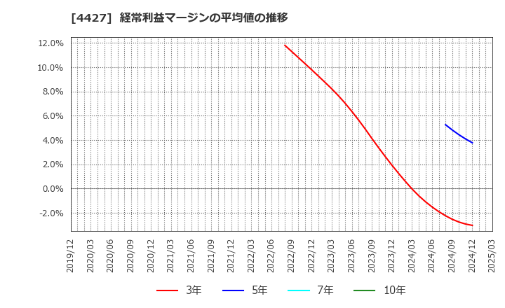4427 (株)ＥｄｕＬａｂ: 経常利益マージンの平均値の推移